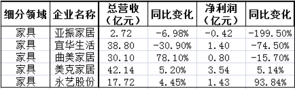 2019年三季度家居负增长名单，家纺、家具、家装成重灾区