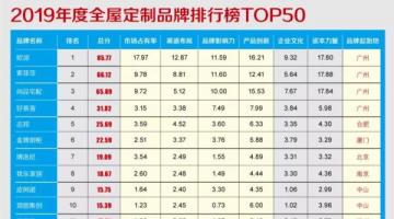2019年度全屋香蕉视频在线免费看家居品牌价值排行榜TOP50重磅发布